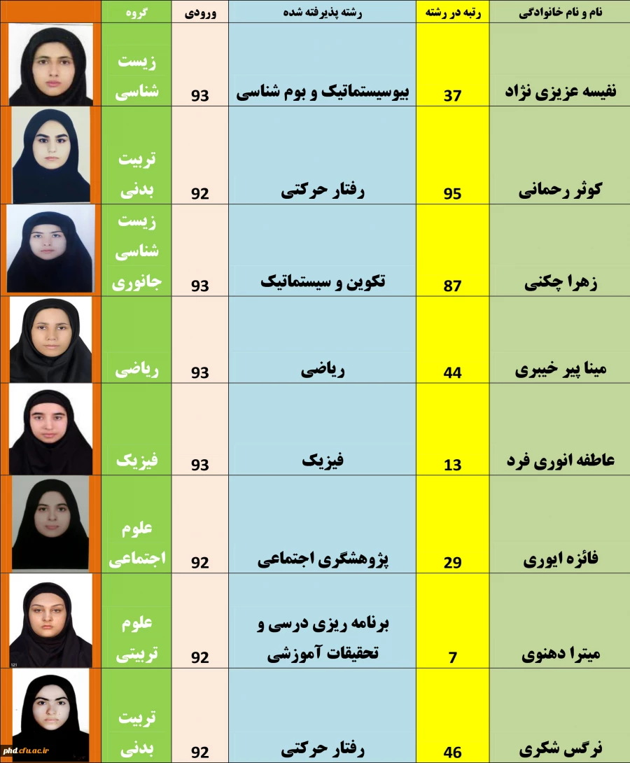 افتخار آفرینان پردیس شهید هاشمی نژاد در کنکور کارشناسی ارشد 1397