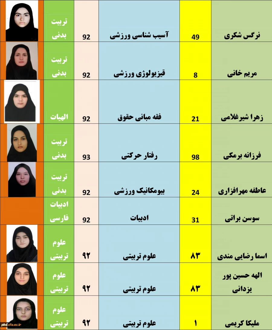 افتخار آفرینان پردیس شهید هاشمی نژاد در کنکور کارشناسی ارشد 1397