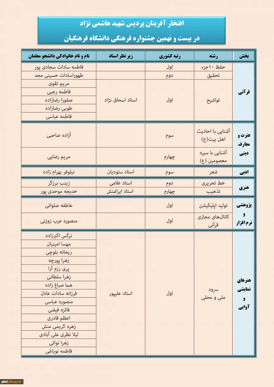 افتخار افرینان بیست و نهمین جشنواره فرهنگی دانشگاه فرهنگیان