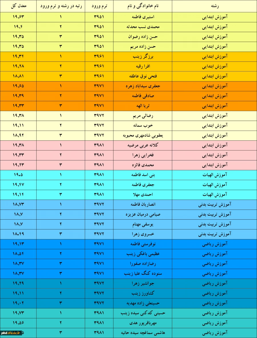 لیست دانشجو معلمان برتر