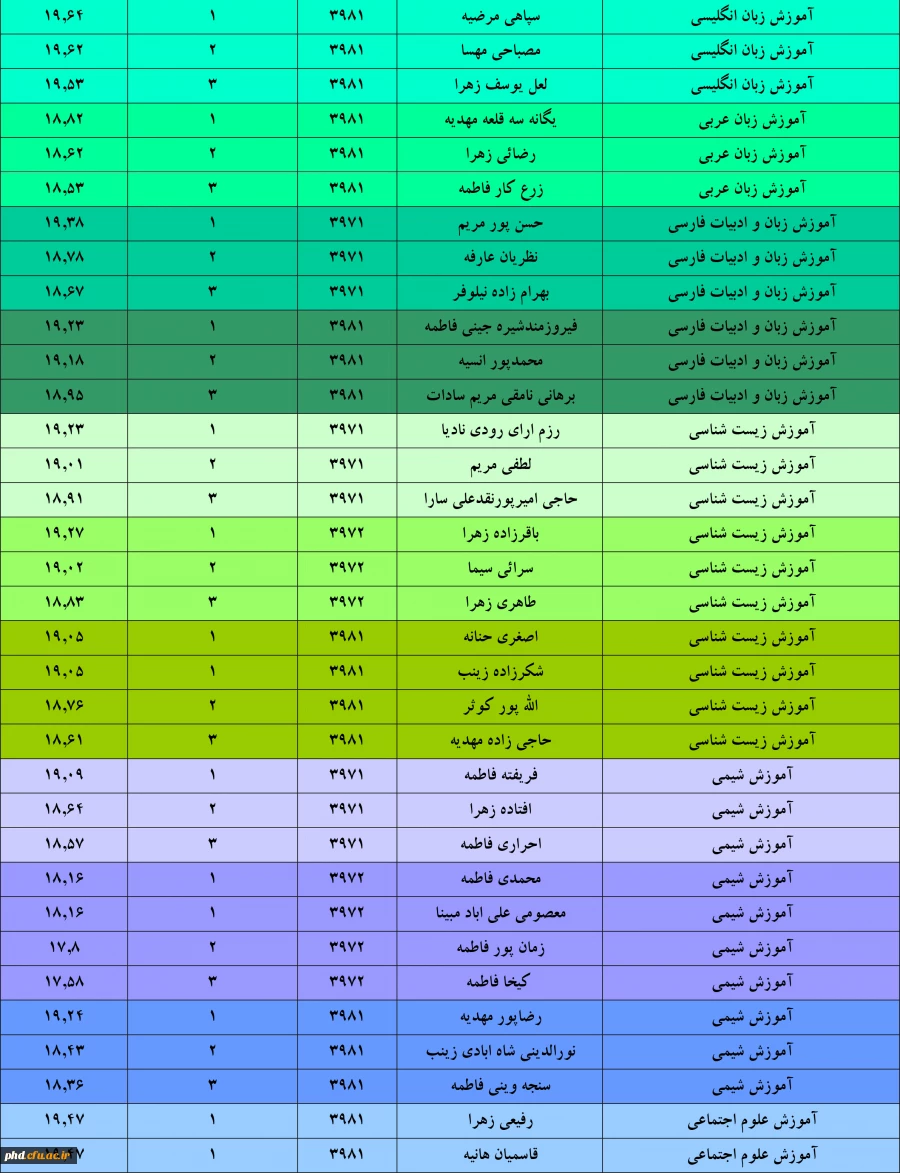 لیست دانشجو معلمان برتر