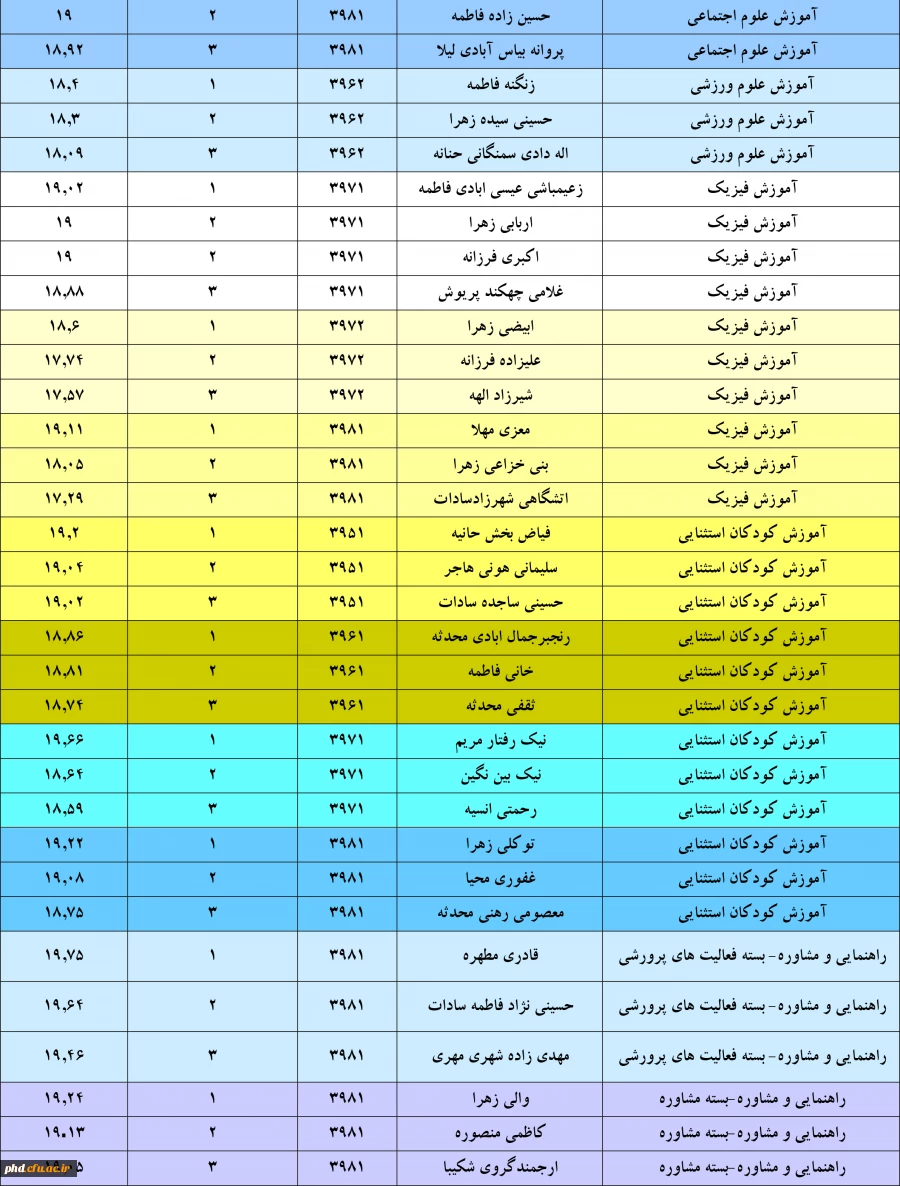 لیست دانشجو معلمان برتر