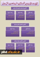 اعلام نتایج مرحله استانی رشته های معارفی سی امین جشنواره قرآن و عترت دانشگاه فرهنگیان خراسان رضوی