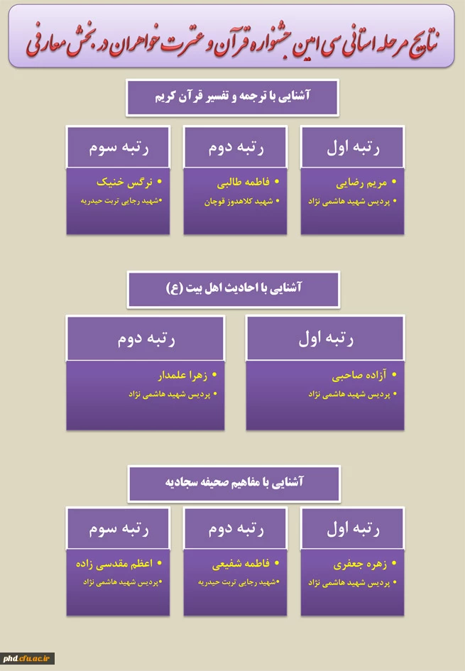 اعلام نتایج مرحله استانی رشته های معارفی سی امین جشنواره قرآن و عترت دانشگاه فرهنگیان خراسان رضوی