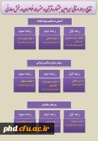 اعلام نتایج مرحله استانی رشته های معارفی سی امین جشنواره قرآن و عترت دانشگاه فرهنگیان خراسان رضوی
