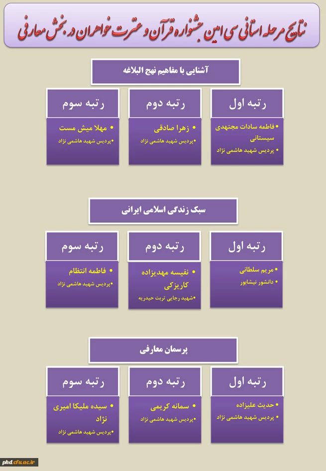 اعلام نتایج مرحله استانی رشته های معارفی سی امین جشنواره قرآن و عترت دانشگاه فرهنگیان خراسان رضوی