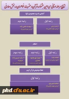 اعلام نتایج مرحله استانی رشته های معارفی سی امین جشنواره قرآن و عترت دانشگاه فرهنگیان خراسان رضوی