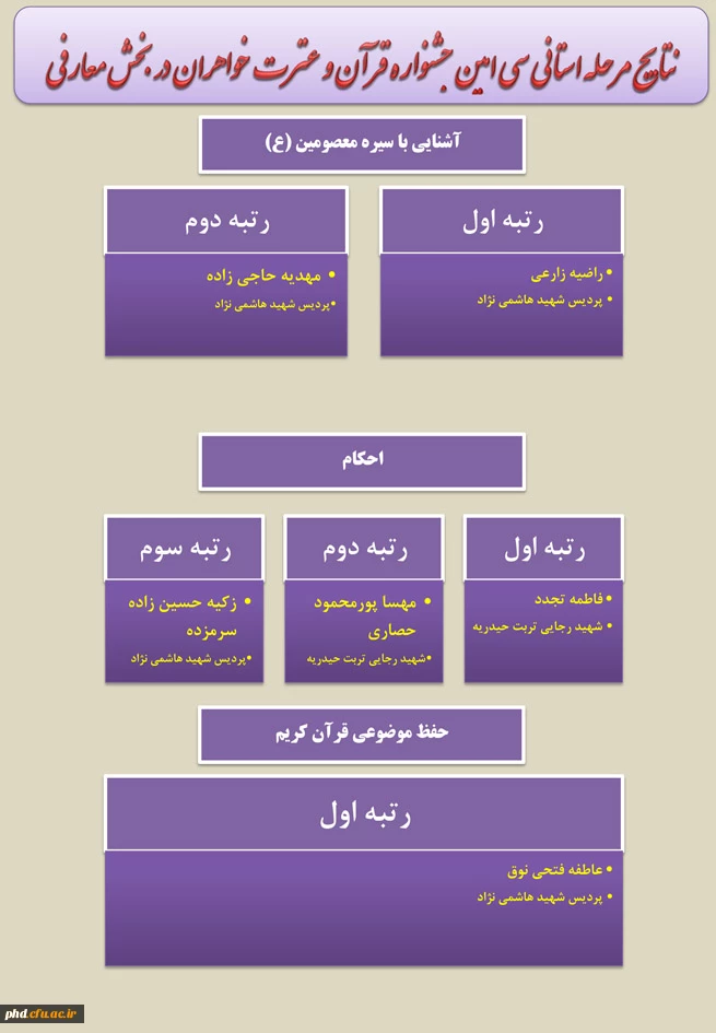 اعلام نتایج مرحله استانی رشته های معارفی سی امین جشنواره قرآن و عترت دانشگاه فرهنگیان خراسان رضوی