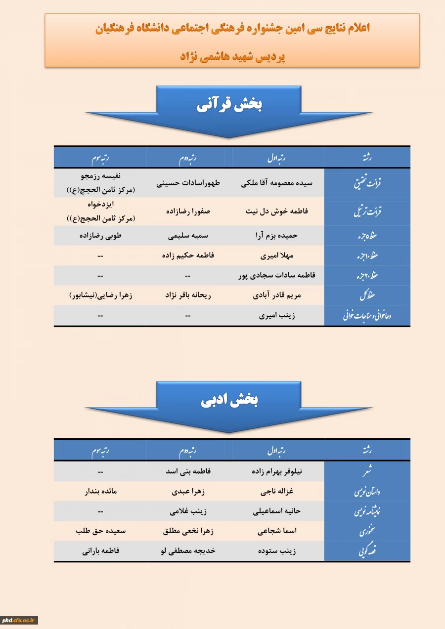 اعلام نتایج سی امین جشنواره فرهنگی اجتماعی دانشگاه فرهنگیان