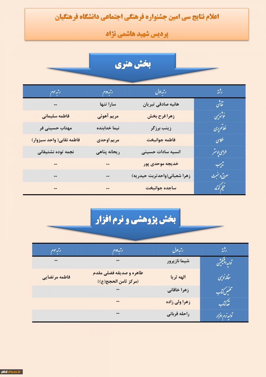 اعلام نتایج سی امین جشنواره فرهنگی اجتماعی دانشگاه فرهنگیان