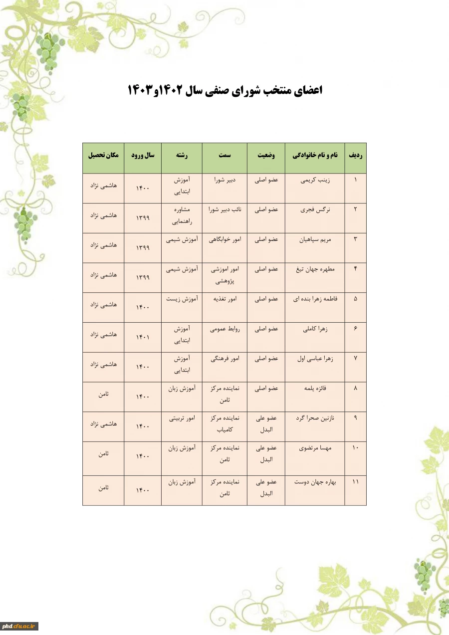 اعضای شورای صنفی ، رفاهی دانشجویی پردیس شهید هاشمی نژاد -سال تحصیلی 1402-1401