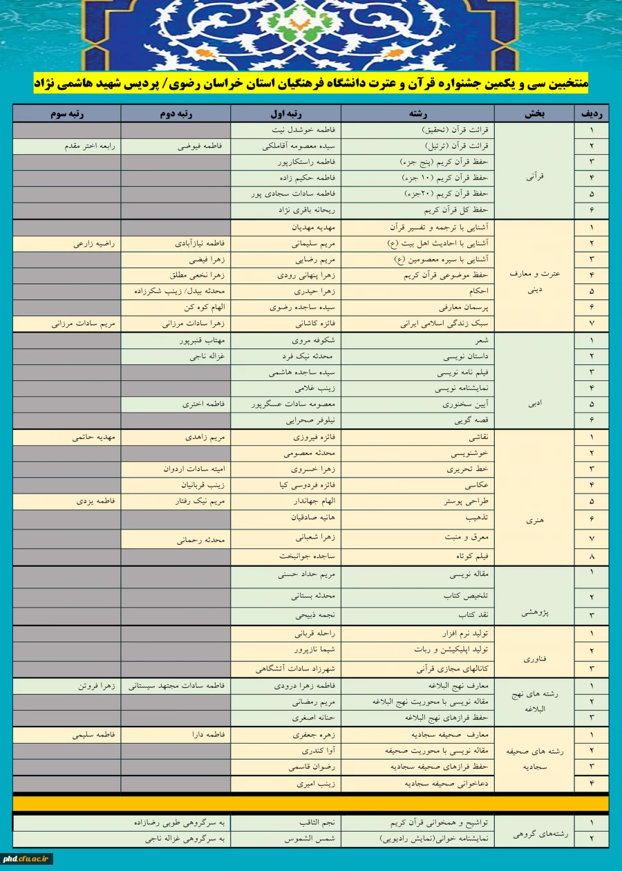 اعلام نتایج سی و یکمین جشنواره قرآن و عترت دانشگاه فرهنگیان ( مرحله استانی)