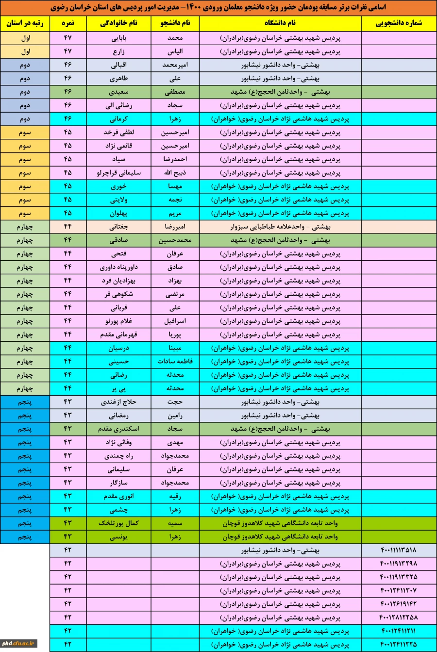 برترین های مسابقه پودمان حضور 
دانشگاه فرهنگیا ن  -   پردیس شهید هاشمی نژاد
  ویژه ی دانشجو معلمان ورودی  1400