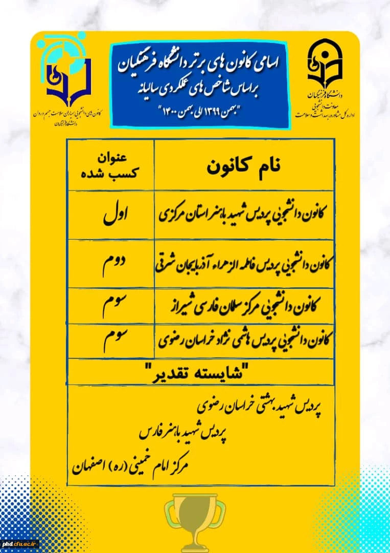 کسب مقام سوم کانون همیاران سلامت پردیس شهید هاشمی نژاد
  بر اساس شاخص های عملکردی سالیانه   دانشگاه فرهنگیان