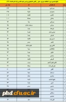 نتایج هشتمین دوره انتخابات شورای صنفی-رفاهی دانشجویی پردیس شهید هاشمی نژاد 2
