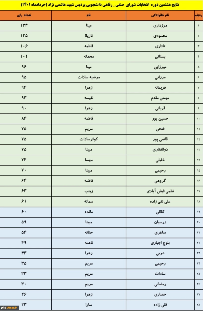 نتایج هشتمین دوره انتخابات شورای صنفی-رفاهی دانشجویی پردیس شهید هاشمی نژاد 2
