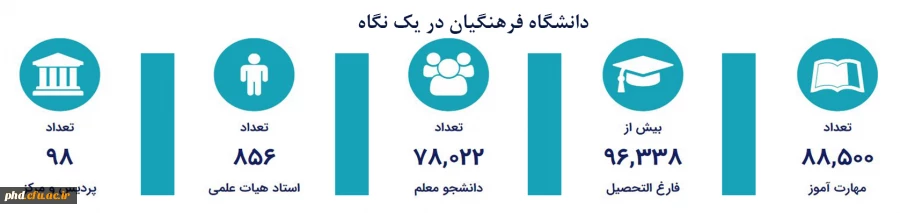 دانشگاه فرهنگیان در یک نگاه