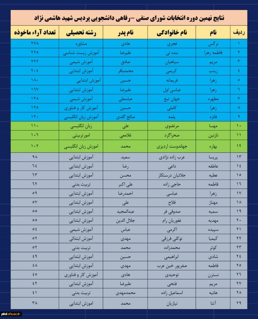 اعلام نتیج انتخابات شورای صنفی ، رفاهی دانشجوبان