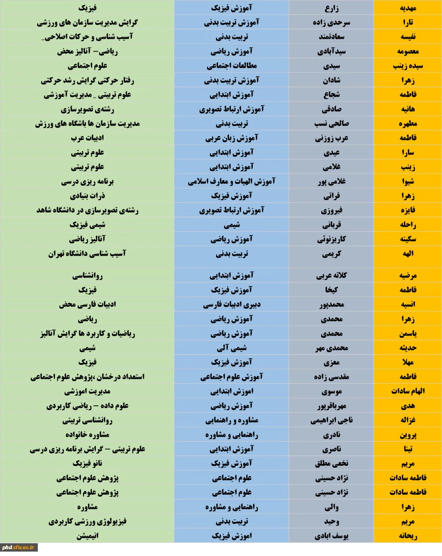 دانشجویان پذیرفته شده در مقطع کارشناسی ارشد