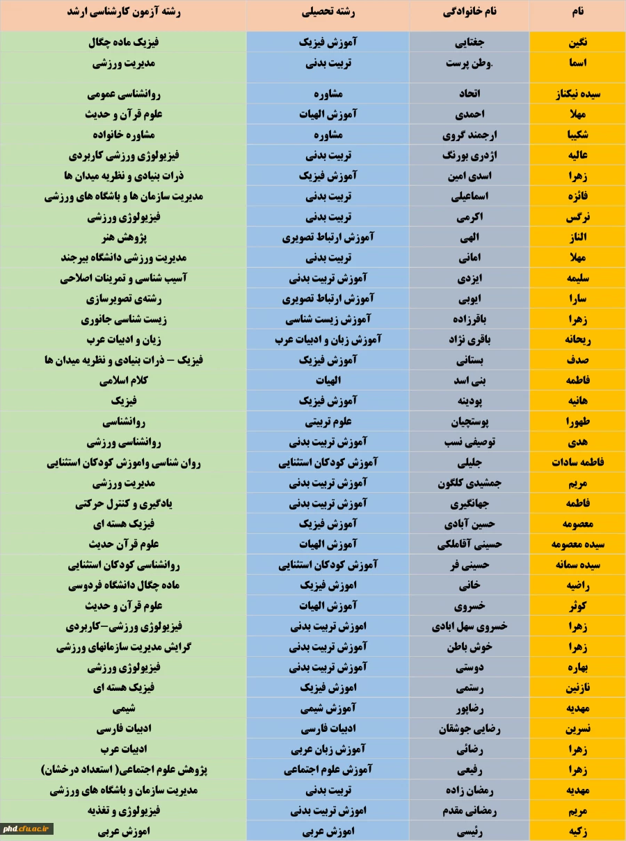 دانشجویان پذیرفته شده در مقطع کارشناسی ارشد